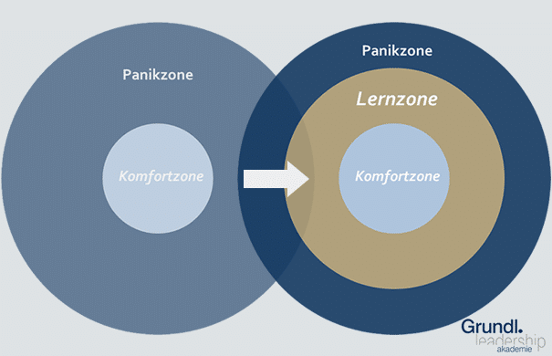 Veränderungsprozess