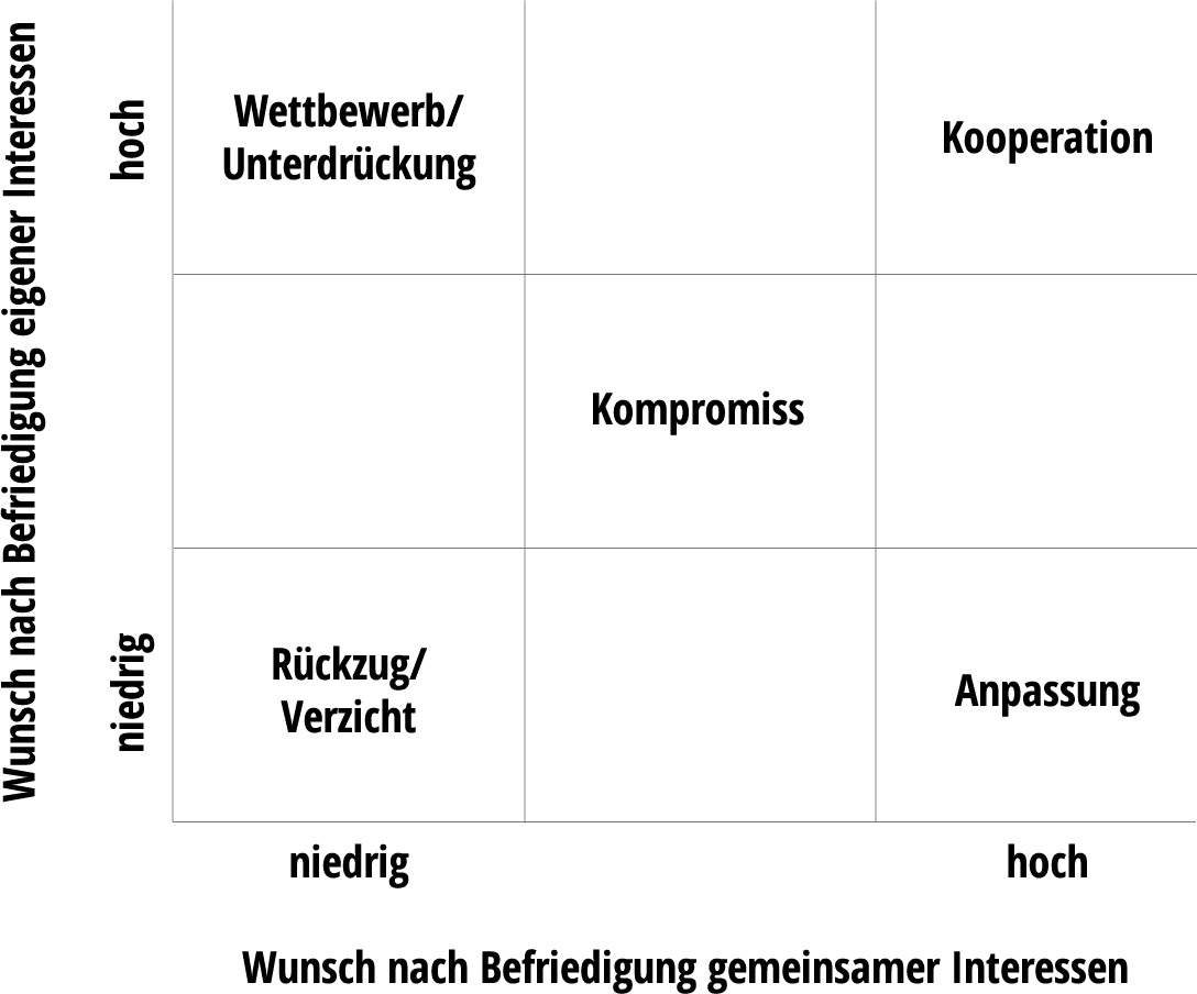 Konflikthandhabungsstile