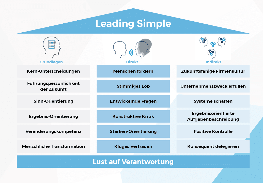 Leading Simple Haus